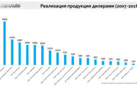 Isuzu статистика Ташкенте